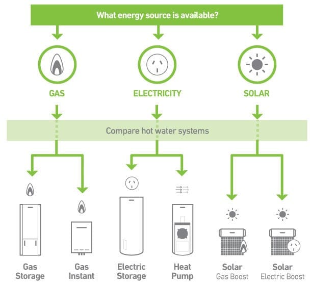Types of hot water systems diagram